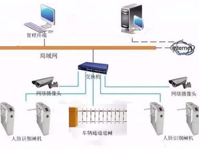 智慧工地之人脸识别