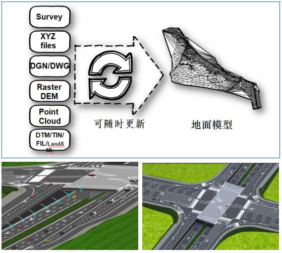 CNCCBIM OpenRoads——道路专用BIM设计软件