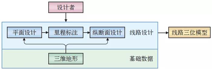 沪通铁路线路专业BIM应用