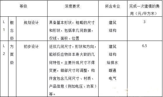 目前最新国内BIM收费标准汇总，全在这里了！