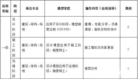 目前最新国内BIM收费标准汇总，全在这里了！