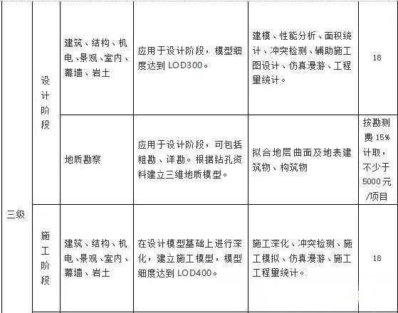 目前最新国内BIM收费标准汇总，全在这里了！