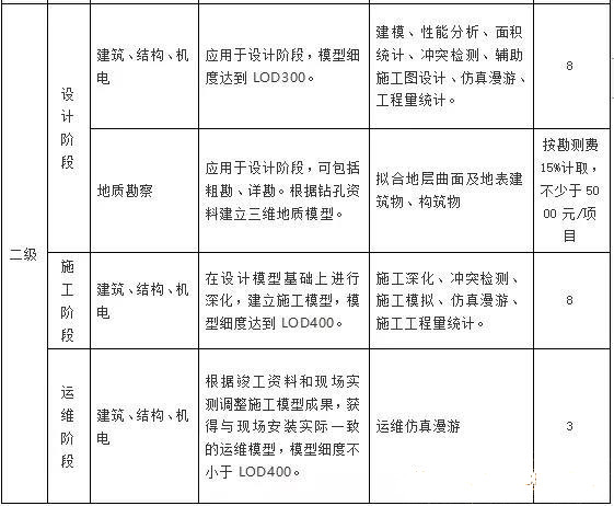 目前最新国内BIM收费标准汇总，全在这里了！