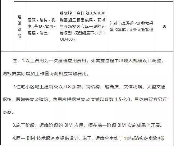 目前最新国内BIM收费标准汇总，全在这里了！