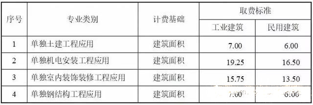 目前最新国内BIM收费标准汇总，全在这里了！