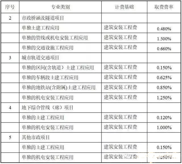 目前最新国内BIM收费标准汇总，全在这里了！