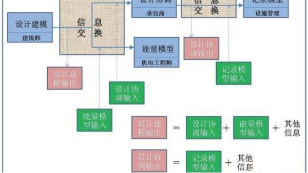 BIM模型包括什么建筑信息？