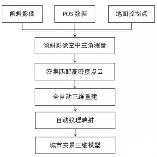 无人机倾斜摄影的城市实景三维建模（基于Smart3D从航飞到建模）