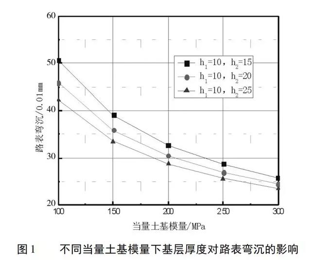 泡沫沥青再生路面结构组合设计