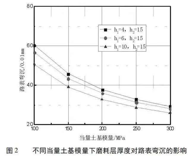 泡沫沥青再生路面结构组合设计