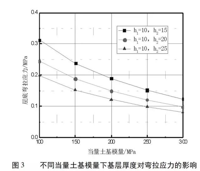 泡沫沥青再生路面结构组合设计