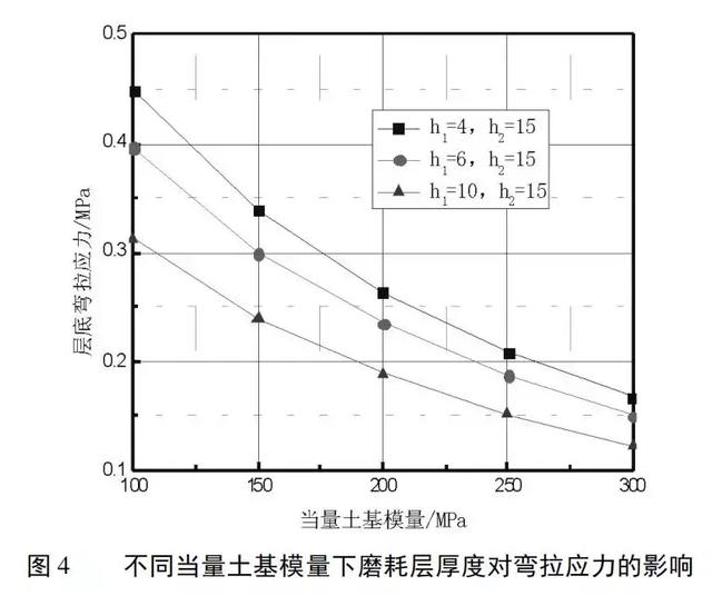 泡沫沥青再生路面结构组合设计