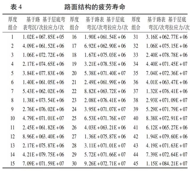 泡沫沥青再生路面结构组合设计