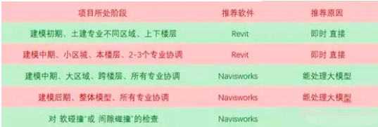 碰撞检查软件Revit和Navisworks区别在哪？