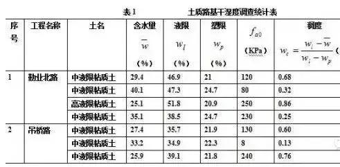 在做城市道路设计时，怎么分析“工程地质勘察报告”