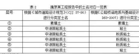 在做城市道路设计时，怎么分析“工程地质勘察报告”