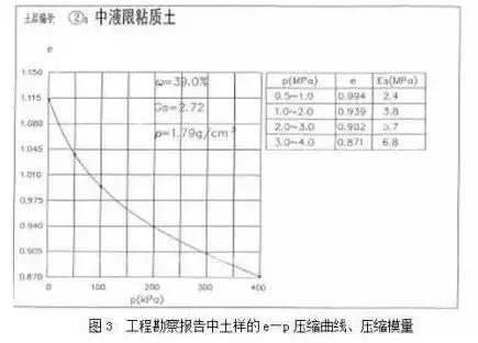 在做城市道路设计时，怎么分析“工程地质勘察报告”