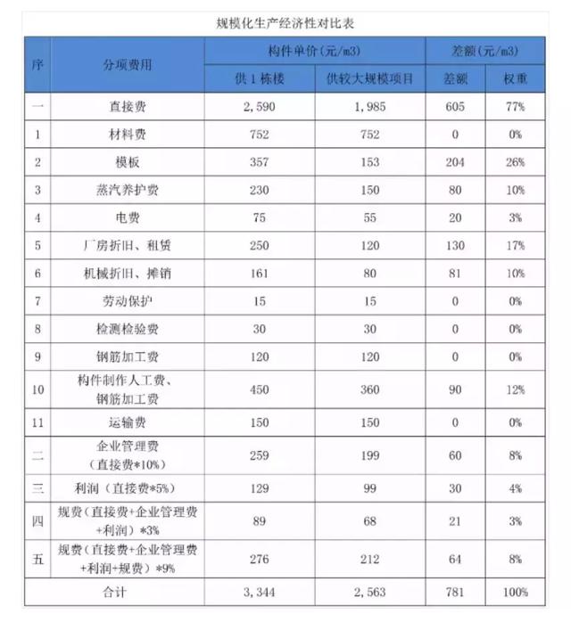 干货|装配式建筑全过程成本控制策略