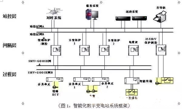 【电力知识分享】智能变电站