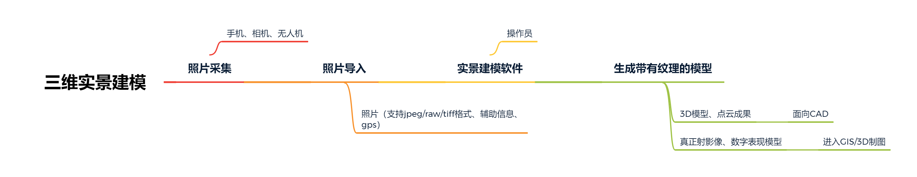 三维实景建模分支