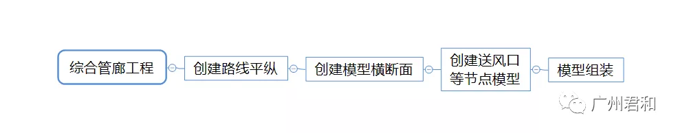 综合管廊工程项目建模工作流