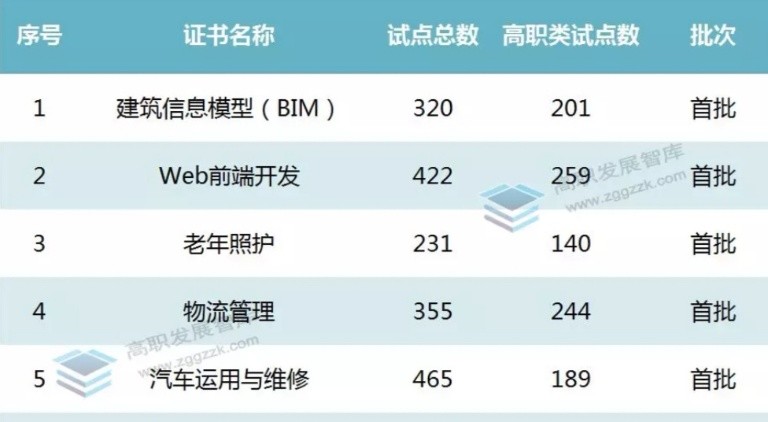 1+X证书制度：全国16个职业技能等级证书5266个试点