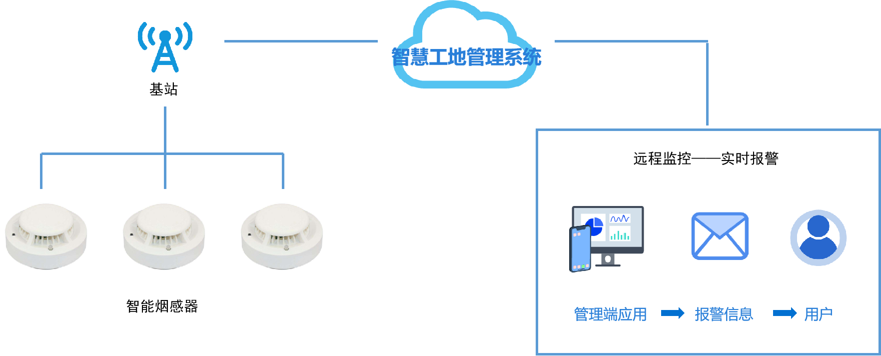 智慧工地平台-无线烟感智能报警系统