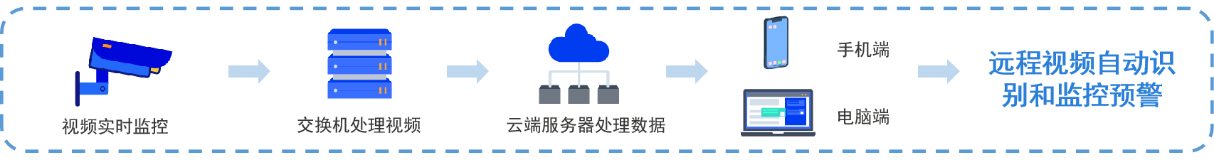 智慧工地平台-视频监控系统