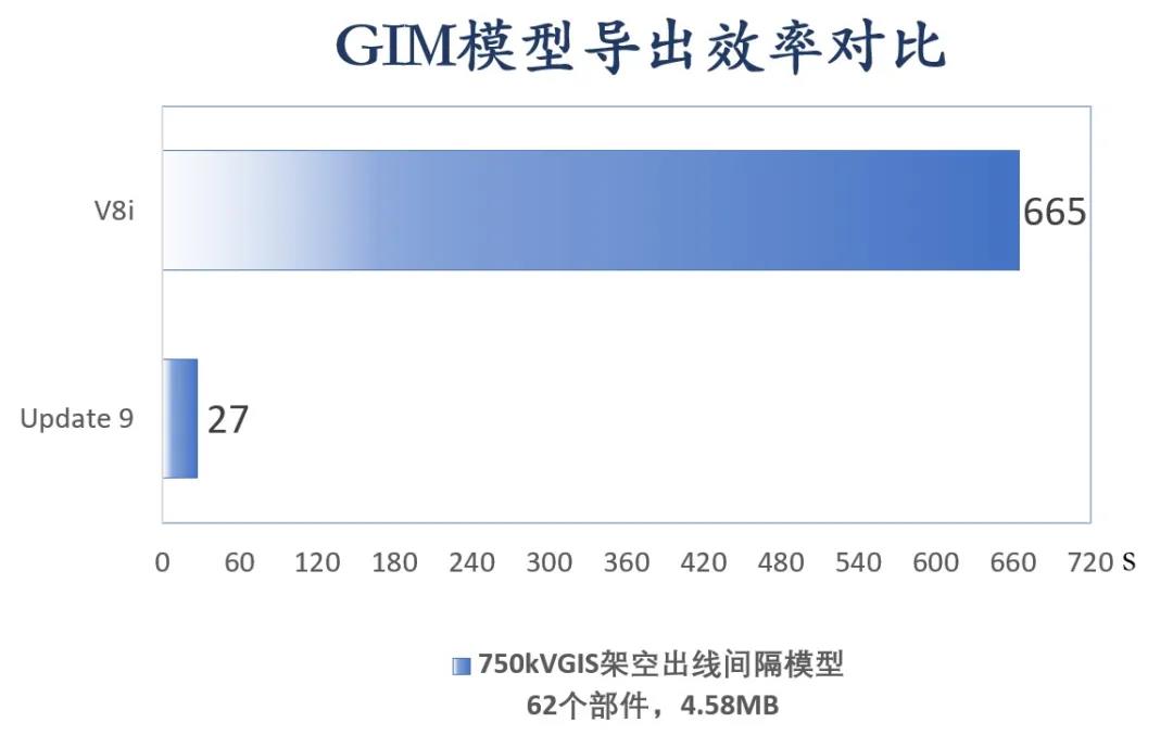 GIM模型导出效率对比