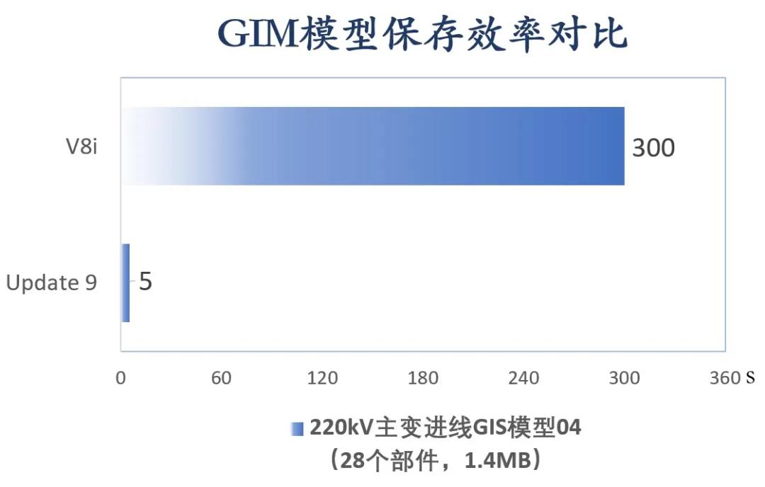 GIM模型保存效率对比