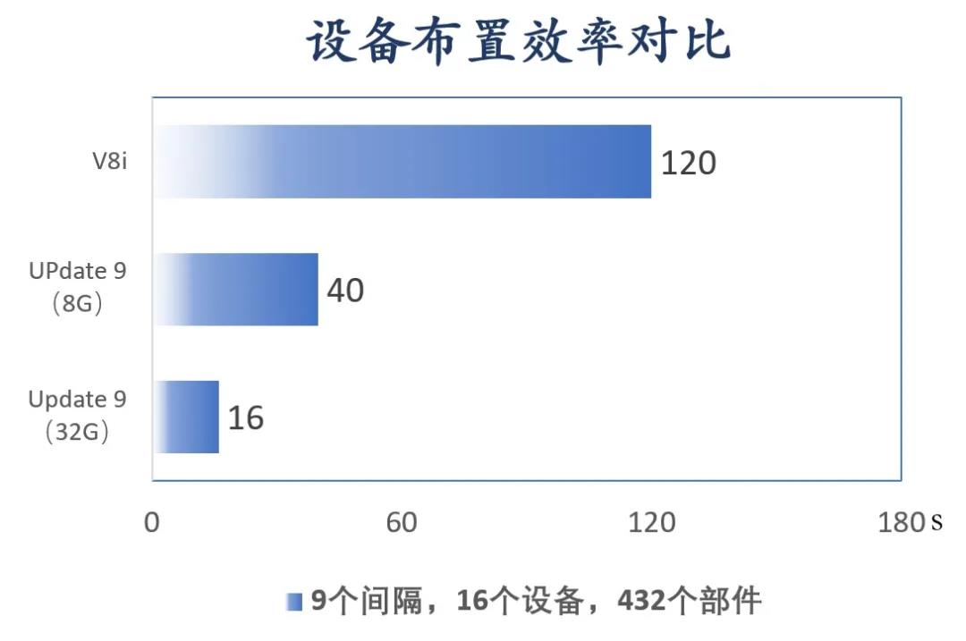 设备效率对比