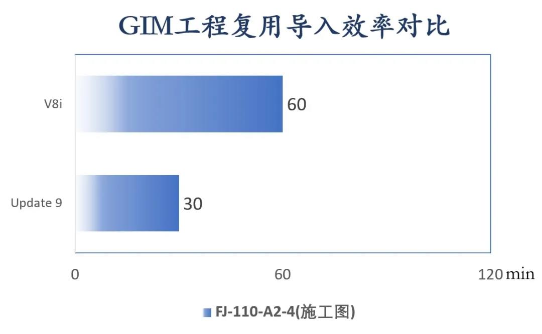 GIM工程复用导入效率对比