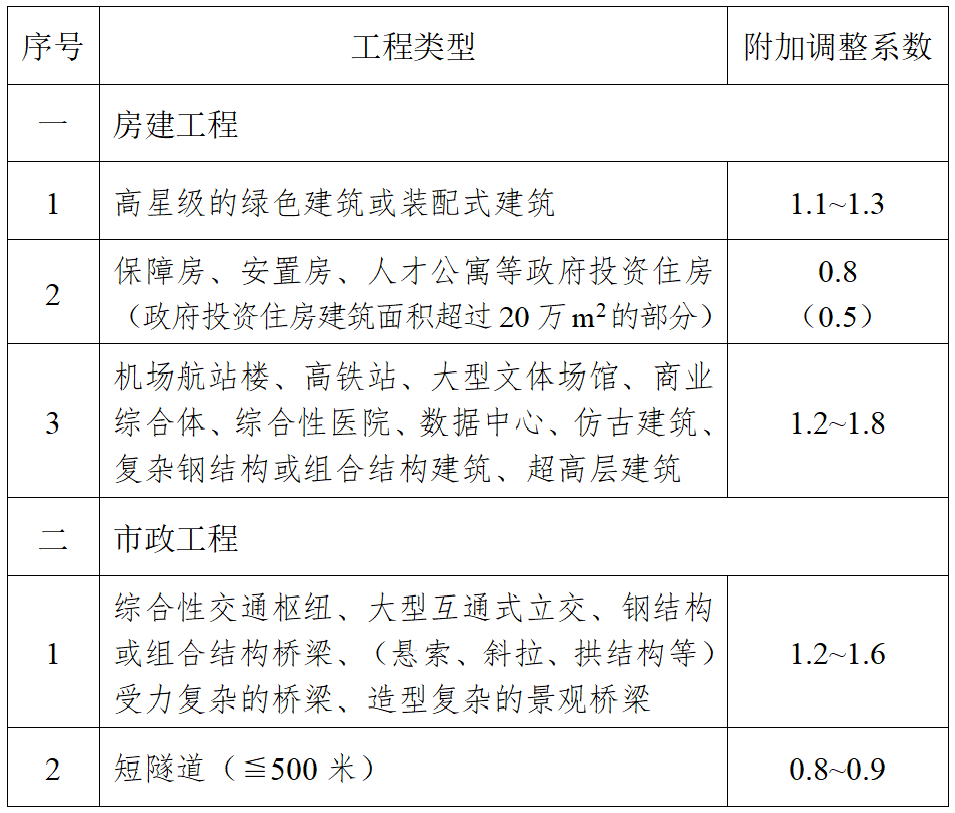 南京BIM技术收费标准