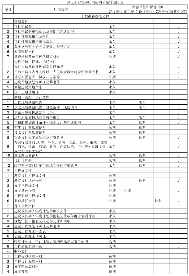 建设工程文件归档范围和保管期限表