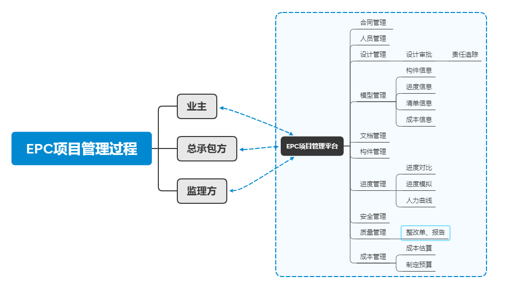 EPC工程总承包模式要怎么实行？