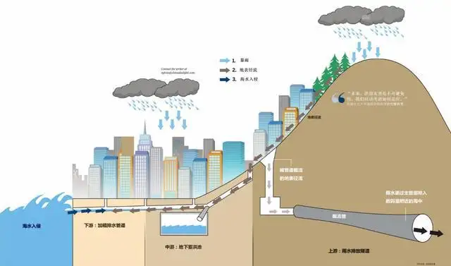 SewerGEMS雨污排放系统