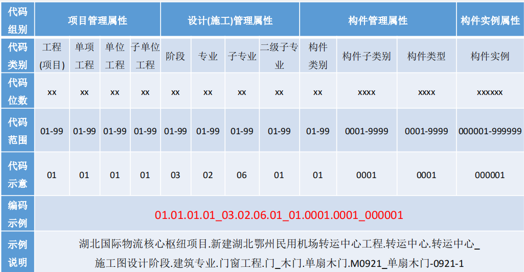 湖北鄂州花湖机场深化设计构件编码