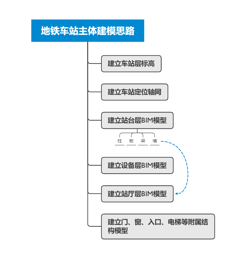 地铁车站建模思路