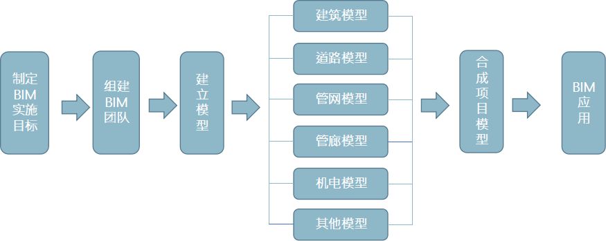 全专业BIM正向设计