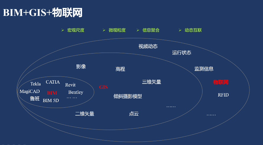 BIM+GIS+物联网