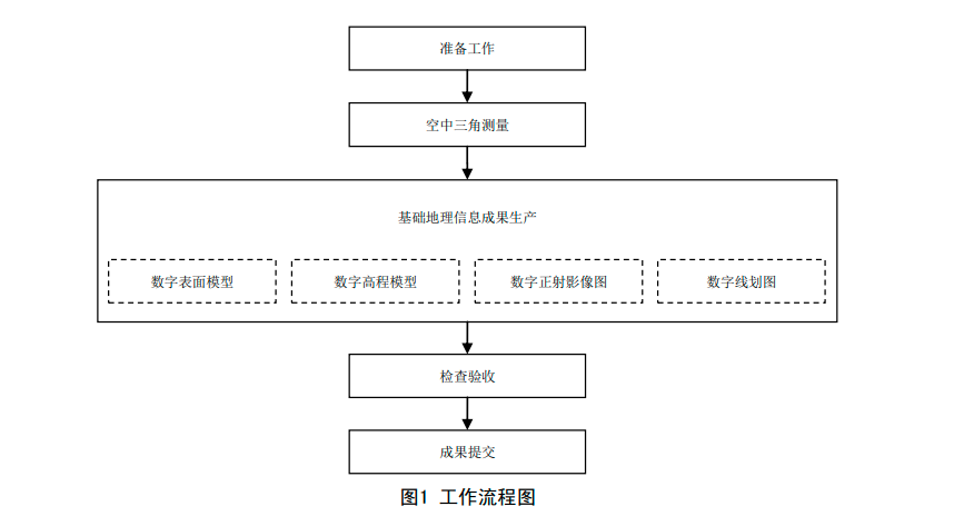 2倾斜数字摄影测量内业流程