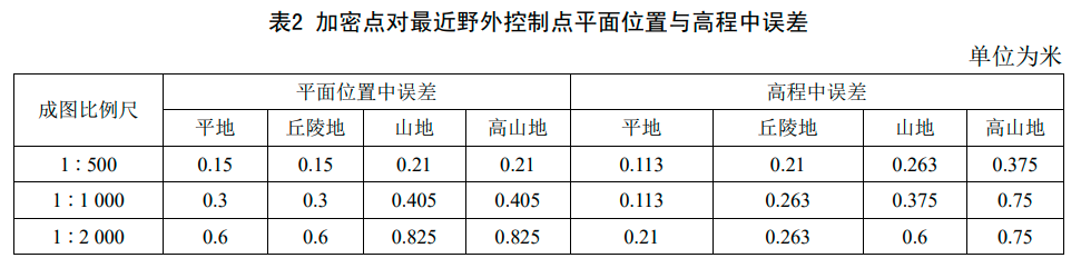 3倾斜影像加密点误差