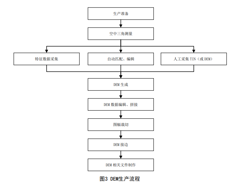 7DEM生产流程