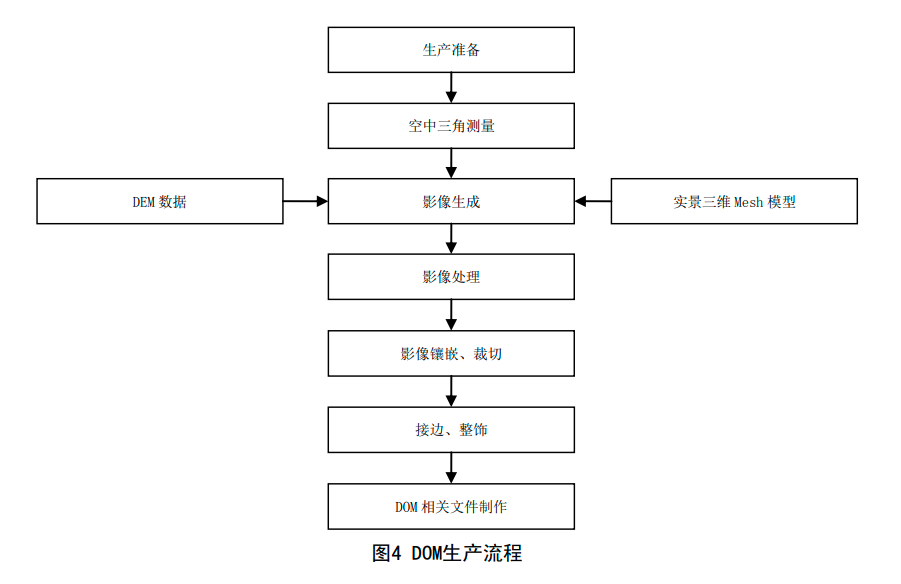 8DOM生产流程