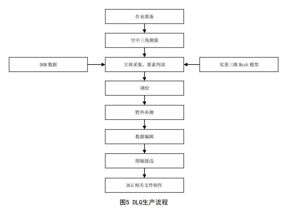 9DLG生产流程