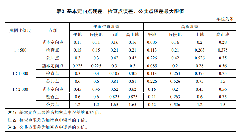 5基本定向点残差、检查点误差、区域网间公共点较差最大限值