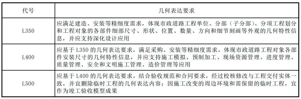 模型精细度要求2