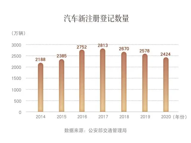 智慧交通-汽车新注册数量