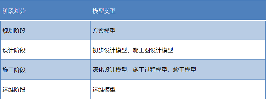 BIM的应用阶段