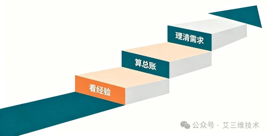 艾三维-数字孪生平台如何选型？自研、采购还是定制开发？6